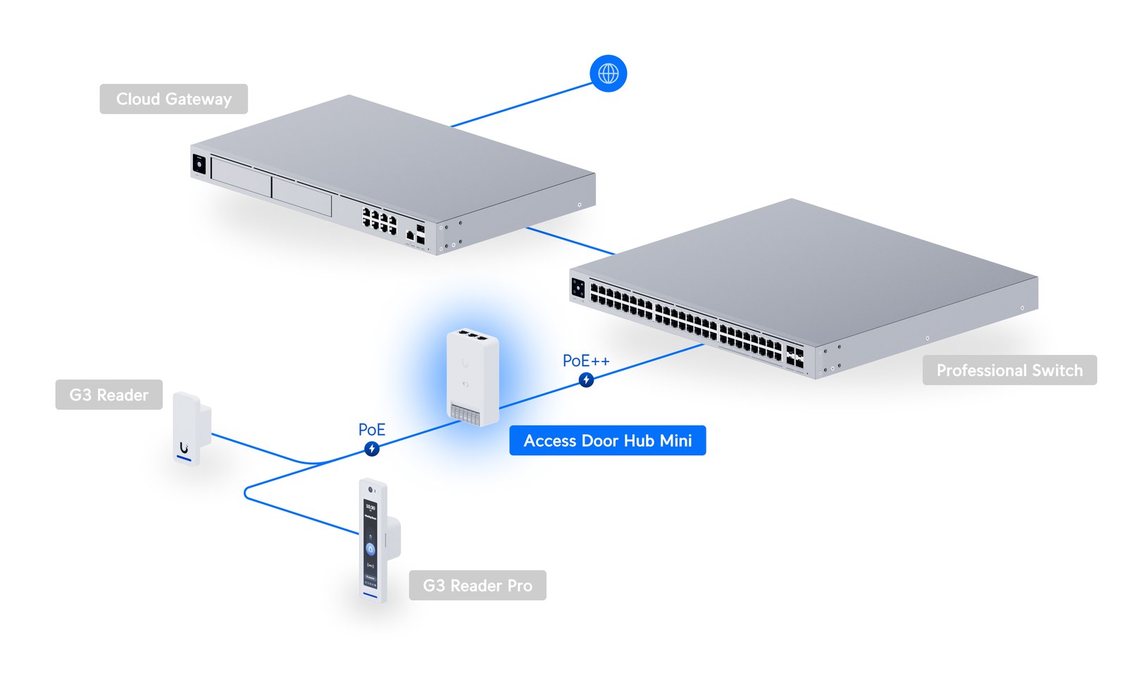 Ubiquiti Ubiquiti UniFi Access Door Hub Mini (UA-Hub-Door-Mini): manufacturer detail 1