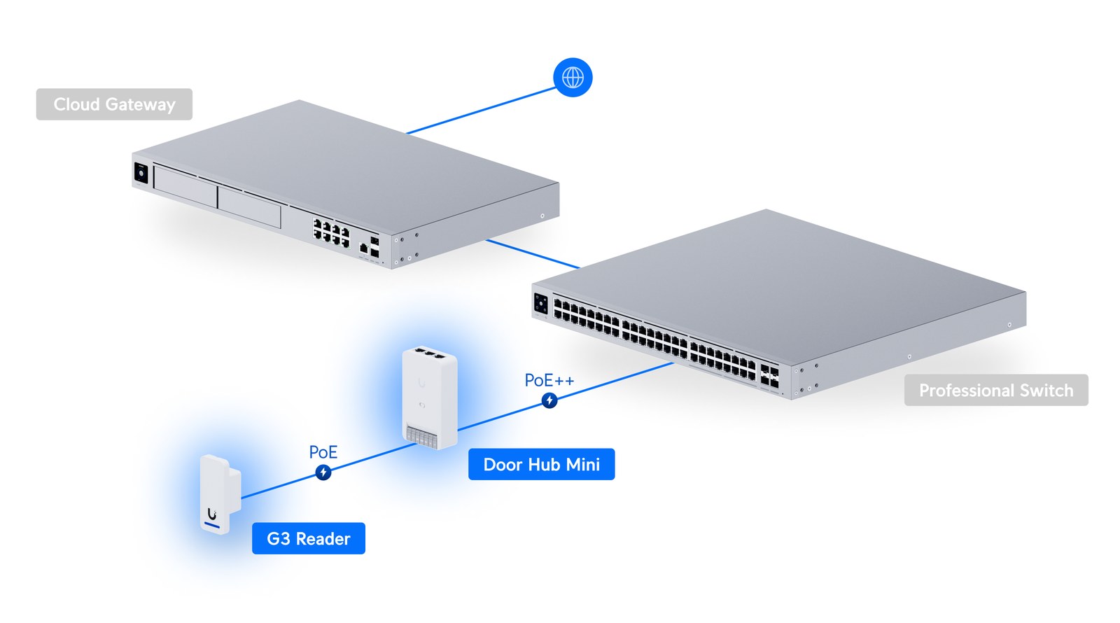 Ubiquiti Ubiquiti UniFi Access G3 Starter Kit (UA-G3-SK): manufacturer detail 2