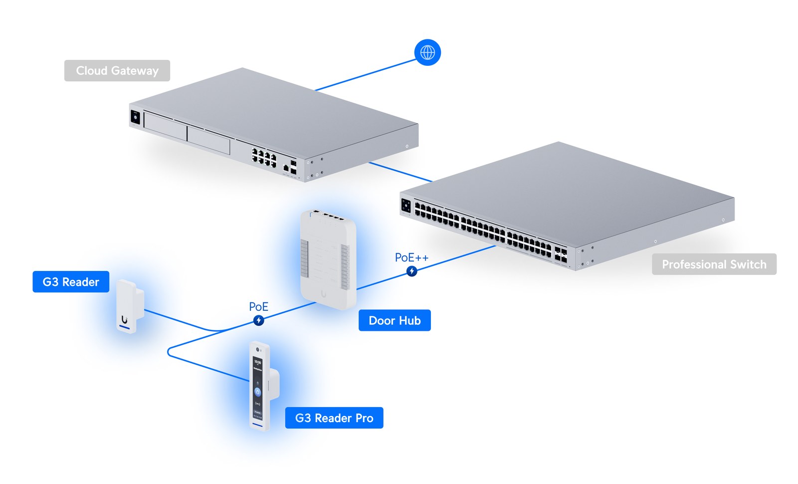 Ubiquiti Ubiquiti UniFi Access G3 Starter Kit Pro (UA-G3-SK-Pro): manufacturer detail 2